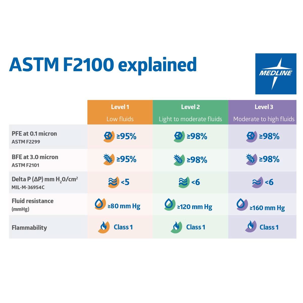 Medline Fluid-Resistant Surgical Face Masks w/Ey
