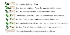 Neomedic GRADIENT SEQUENTIAL COMPRESSION CIRCULATOR