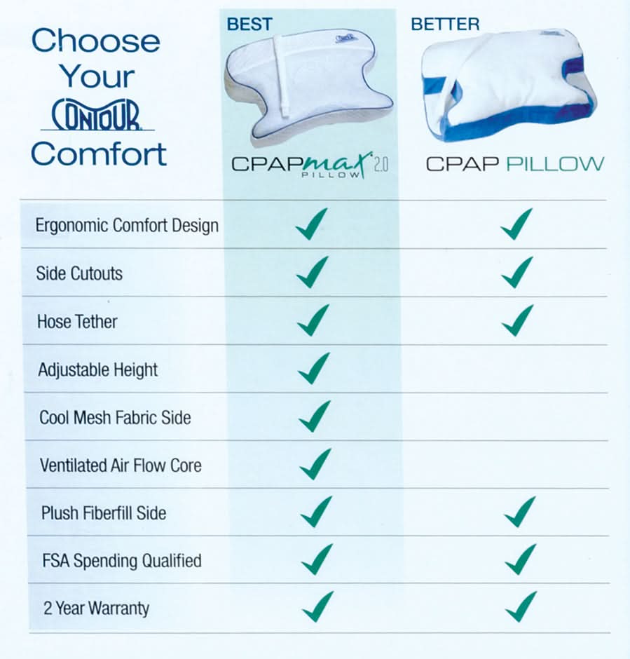 Compass Health Contour CPAPMax Pillow